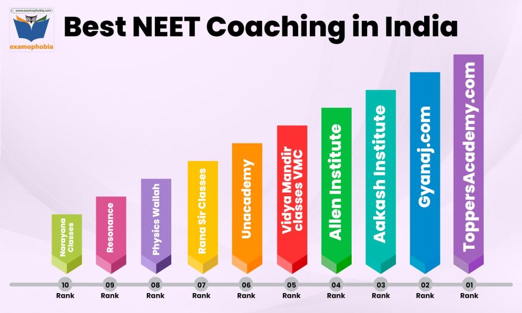 Best NEET Coaching in India