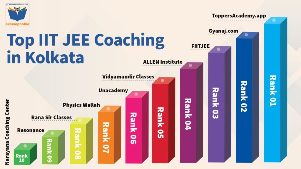 Top IIT JEE Coaching in Kolkata